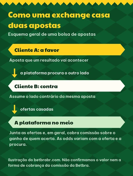 Ilustração de uma exchange: um cliente aposta a favor, outro aposta contra e a plataforma casa as ofertas